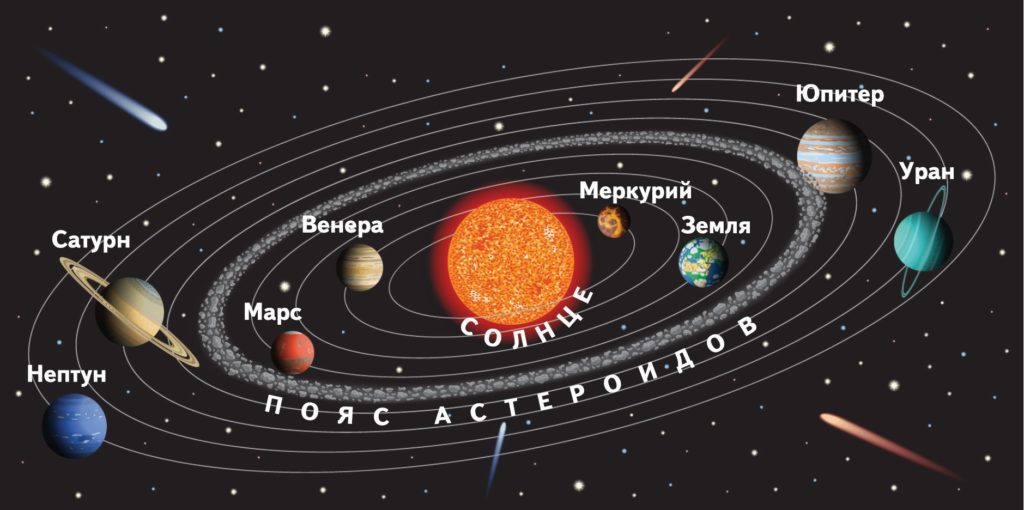 Строение Солнечной системы